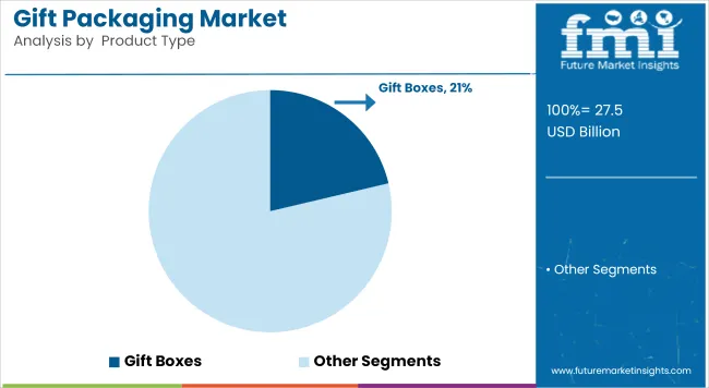 Gift Packaging Market Analysis By  product Type